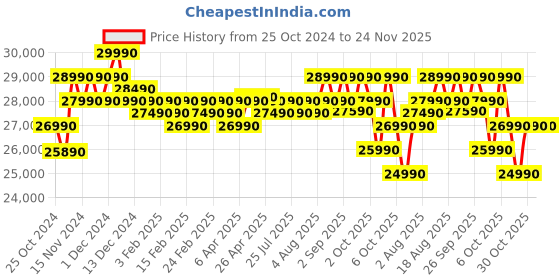croma.com Croma 7 kg 5 Star Fully Automatic Front Load Washing Machine (CRLW070FLF31625, 16 Wash Programs, Silver Grey) croma Price History Graph from 25 Oct 2024 to 23 Nov 2025