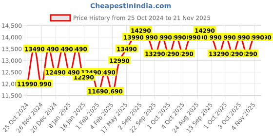 croma.com Croma 7 kg 5 Star Fully Automatic Top Load Washing Machine (CRLW070FAF259601, Air Dry Function, Grey) croma Price History Graph from 25 Oct 2024 to 21 Nov 2025