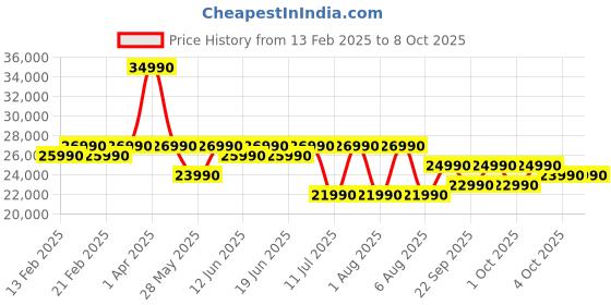 croma.com Croma 7 kg 5 Star Inverter Fully Automatic Front Load Washing Machine (In-built Heater, Silver Grey) croma Price History Graph from 13 Feb 2025 to 8 Oct 2025