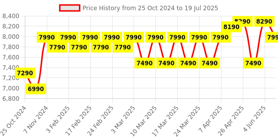 croma.com Croma 7 kg 5 Star Semi Automatic Washing Machine with Built-in Soak Function (CRLW070SMF248601, Burgandy) croma Price History Graph from 25 Oct 2024 to 4 Jun 2025