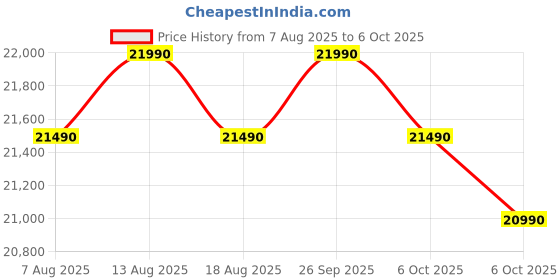 croma.com Croma 7 kg Fully Automatic Front Load Dryer (Fixed Frequency Motor, White) croma Price History Graph from 7 Aug 2025 to 6 Oct 2025