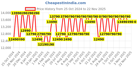 croma.com Croma 7.5 kg 5 Star Fully Automatic Top Load Washing Machine (CRLWMD702STL75, Fuzzy Control, Grey) croma Price History Graph from 25 Oct 2024 to 22 Nov 2025