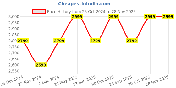 croma.com Croma 750 Watt 3 Jars Mixer Grinder (20000 RPM, Overload Protection, Red & Black) croma Price History Graph from 25 Oct 2024 to 27 Nov 2025