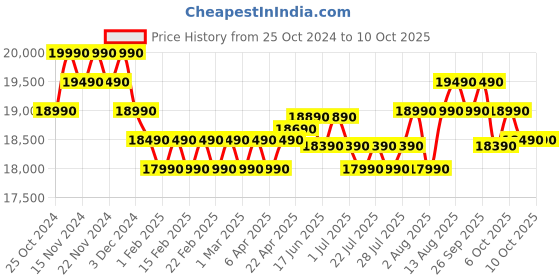 croma.com Croma 8 kg 5 Star Fully Automatic Top Load Washing Machine (CRLW080FAF202302, Pulsator Wash Technology, Inox Grey) croma Price History Graph from 25 Oct 2024 to 10 Oct 2025