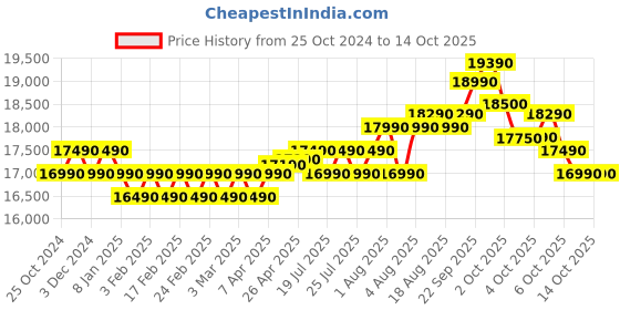 croma.com Croma 8 kg 5 Star Fully Automatic Top Load Washing Machine (CRLW080FAF264505, Pulsator Wash Technology, Inox Grey) croma Price History Graph from 25 Oct 2024 to 14 Oct 2025