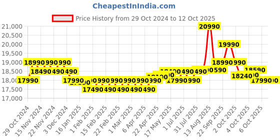 croma.com Croma 8 kg 5 Star Fully Automatic Top Load Washing Machine (CRLW080FAF276205, In-built Heater, Pure Black) croma Price History Graph from 29 Oct 2024 to 12 Oct 2025