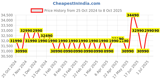 croma.com Croma 8 kg 5 Star Inverter Fully Automatic Front Load Washing Machine (CRLW080FLF316252, In-built Heater, Polar Blue) croma Price History Graph from 25 Oct 2024 to 8 Oct 2025