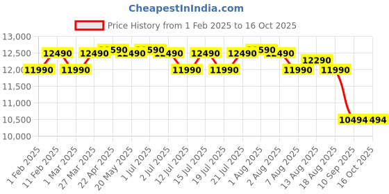 croma.com Croma 80 cm (32 inch) HD Ready LED Smart Google TV with Dolby Audio (2025 model) croma Price History Graph from 1 Feb 2025 to 16 Oct 2025