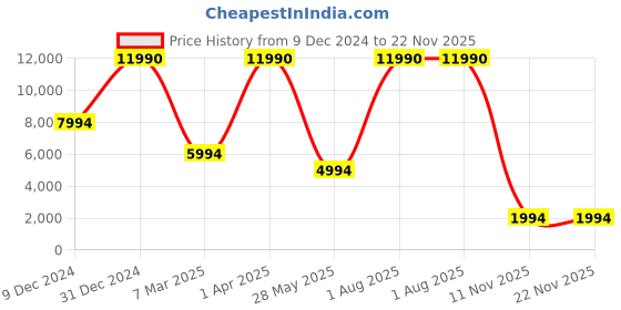croma.com Croma 80W Portable Bluetooth Speaker (Water Resistant, 360 Degree Sound, 4.1 Channel, Black) croma Price History Graph from 9 Dec 2024 to 22 Nov 2025