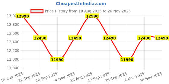croma.com Croma 81.28 (32 inch) LED HD Ready Smart Google TV with Dolby Audio (2025 Model) croma Price History Graph from 18 Aug 2025 to 26 Nov 2025