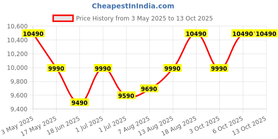 croma.com Croma 84 Litres 2 Star Direct Cool Single Door Refrigerator with Reversible Door ( Black) croma Price History Graph from 3 May 2025 to 12 Oct 2025