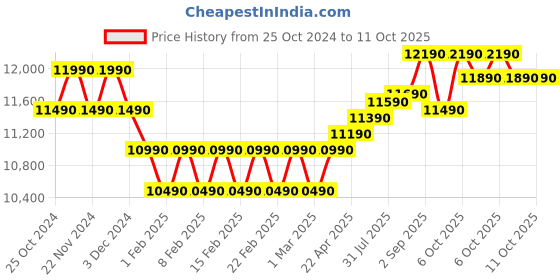 croma.com Croma 8.5 kg 5 Star Semi Automatic Washing Machine with Active Soak Function (CRLW085SMF231002, Burgundy) croma Price History Graph from 25 Oct 2024 to 9 Oct 2025
