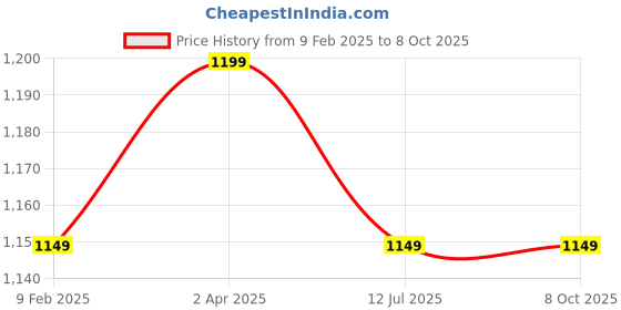 croma.com Croma 8W Portable Bluetooth Speaker (18 Hours Playtime, Black) croma Price History Graph from 9 Feb 2025 to 8 Oct 2025