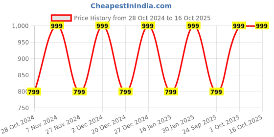 croma.com Croma 8W Portable Bluetooth Speaker (Lightweight and Ergonomic Design, 5.1 Channel, Green) croma Price History Graph from 28 Oct 2024 to 16 Oct 2025
