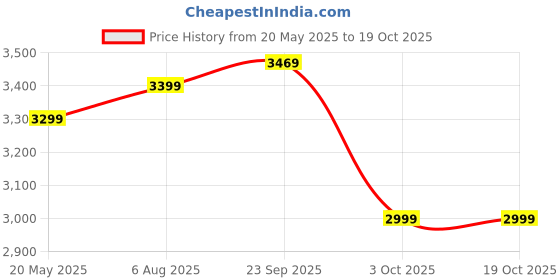 croma.com Croma AF2093 5 Star 1200mm 3 Blade BLDC Motor Ceiling Fan with Remote (Energy Efficient, Smoke Brown) croma Price History Graph from 20 May 2025 to 17 Oct 2025