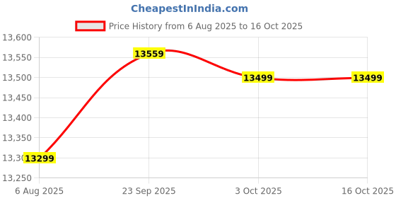 croma.com Croma AG1110 90cm 1800m3/hr Ducted Auto Clean Wall Mounted Chimney with Motion Sensor Control (Black) croma Price History Graph from 6 Aug 2025 to 16 Oct 2025