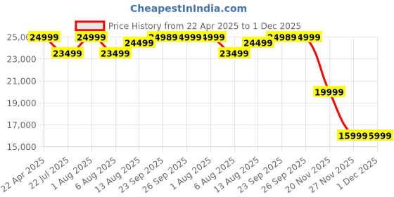 croma.com Croma AG1114 90cm 1400m3/hr Ducted Auto Clean Wall Mounted Chimney with Motion Sensor Control (Black) croma Price History Graph from 22 Apr 2025 to 1 Dec 2025
