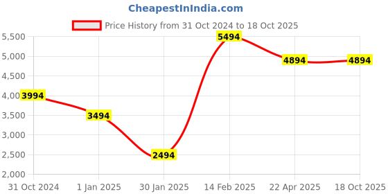 croma.com Croma AG247701 60cm 750m3/hr Ducted Wall Mounted Chimney with Push Button Control (Black) croma Price History Graph from 31 Oct 2024 to 18 Oct 2025