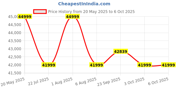 croma.com Croma Automatic Espresso, Cappuccino & Latte Coffee Maker with Auto Clean & Descaling Function (Grey) croma Price History Graph from 20 May 2025 to 6 Oct 2025