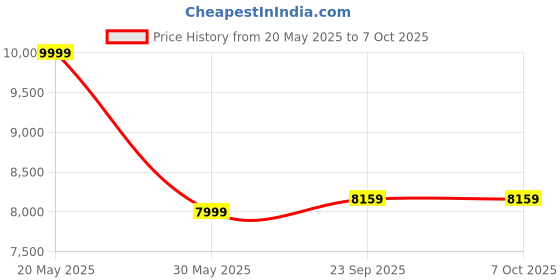 croma.com Croma Automatic Espresso, Cappuccino & Latte Coffee Maker with Powerful Steam (Black) croma Price History Graph from 20 May 2025 to 6 Oct 2025