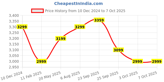 croma.com Croma AV4315 3 Litre Instant Geyser with i-Thermostat (White) croma Price History Graph from 10 Dec 2024 to 7 Oct 2025