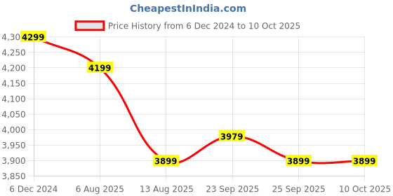 croma.com Croma AV4316 5 Litre Instant Geyser with Efficient Thermostat (White) croma Price History Graph from 6 Dec 2024 to 8 Oct 2025