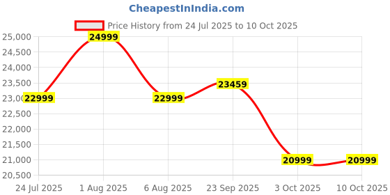 croma.com Croma AV5005 Robotic Vacuum Cleaner with 5th Gen LDS Technology (Automatic Self Charging, Black) croma Price History Graph from 24 Jul 2025 to 10 Oct 2025