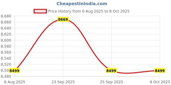 croma.com Croma AV5112 10 Litre 5 Star Vertical Storage Geyser with Multi Functional Safety Valve (White) croma Price History Graph from 6 Aug 2025 to 7 Oct 2025