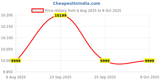 croma.com Croma AV5113 15 Litre 5 Star Vertical Storage Geyser with Multi Functional Safety Valve (White) croma Price History Graph from 6 Aug 2025 to 6 Oct 2025