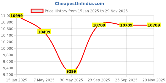 croma.com Croma AZ60 60 Litres Desert Air Cooler with Inverter Compatible (Evaporative Cooling Technology, White & Black) croma Price History Graph from 15 Jan 2025 to 29 Nov 2025