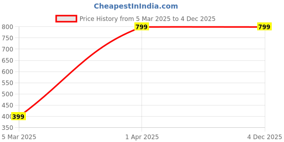 croma.com Croma Broad Metallic Strap for Apple iWatch (38mm / 40mm / 41mm) (Apple Compatible, Black) croma Price History Graph from 5 Mar 2025 to 4 Dec 2025
