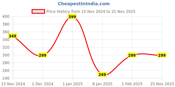 croma.com Croma Cleaning Kit For Mobile, TVs, Monitors, Laptops, DSLR, Tablets, Cables (With Microfiber Cloth, CRSP1P1CKA282401, Black) croma Price History Graph from 15 Nov 2024 to 24 Nov 2025