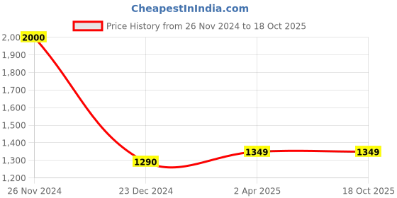 croma.com Croma CREEH1904sHPA4 Bluetooth Headphone with Mic (Up to 16 Hours Playback, On Ear, Black) croma Price History Graph from 26 Nov 2024 to 18 Oct 2025