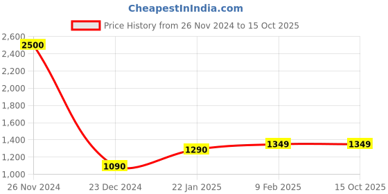 croma.com Croma CREEH1904sHPA4 Bluetooth Headphone with Mic (Up to 16 Hours Playback, On Ear, Blue) croma Price History Graph from 26 Nov 2024 to 15 Oct 2025
