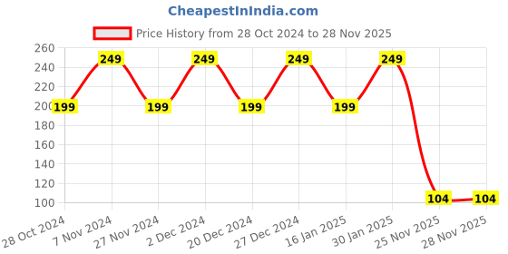 croma.com Croma CREEH2001SWIEP Wired Earphone with Mic (In Ear, Black) croma Price History Graph from 28 Oct 2024 to 28 Nov 2025