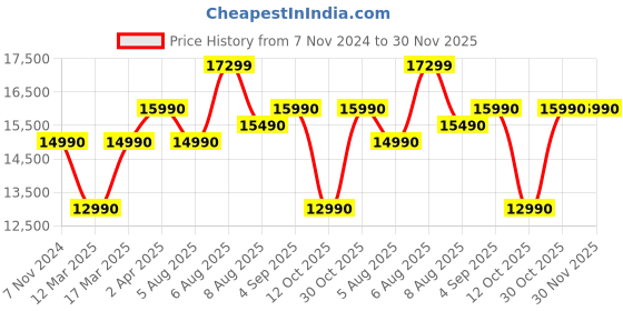 croma.com Croma CREH400SBA301550 400W Bluetooth Soundbar with Remote (Dolby Audio, 5.1 Channel, Black) croma Price History Graph from 7 Nov 2024 to 30 Nov 2025