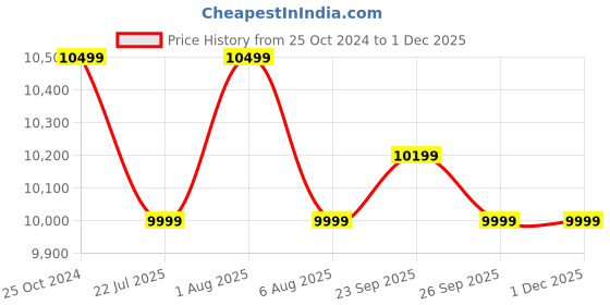 croma.com Croma CRLG3HTGSA279206 Toughened Glass Top 3 Burner Automatic Hob (Double Drip Tray, Black) croma Price History Graph from 25 Oct 2024 to 30 Nov 2025