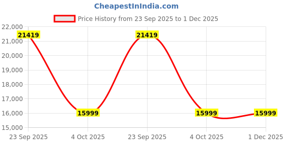 croma.com Croma CRS75RCWPA307003 7.5L RO + UV + UF Water Purifier with Reverse Osmosis Filtration (Black) croma Price History Graph from 23 Sep 2025 to 1 Dec 2025