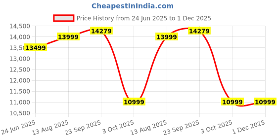 croma.com Croma CRS85RAWPA296805 8.5L RO + UV + UF + Alkaline Water Purifier with Reverse Osmosis Filtration (Black) croma Price History Graph from 24 Jun 2025 to 30 Nov 2025