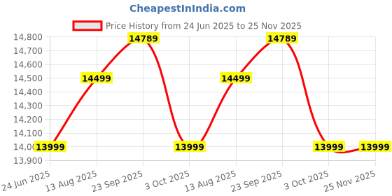croma.com Croma CRS85RCWPA296806 8.5L RO + UV + UF + CU Water Purifier with Reverse Osmosis Filtration (Black) croma Price History Graph from 24 Jun 2025 to 25 Nov 2025
