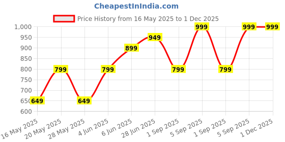 croma.com Croma CRSP225PBA040603 10000 mAh 22.5W Fast Charging Power Bank (2 Type A and 1 Type C Ports, Multi Layer Protection, Black) croma Price History Graph from 16 May 2025 to 1 Dec 2025
