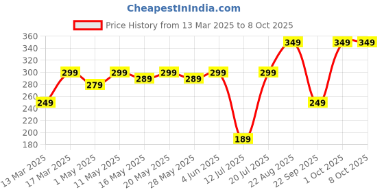 croma.com Croma CRSP4KPACA266201 2.0 Type A to 2.0 Type A 2 Meter HDMI Cable (Support 4K & 3D Video, Black) croma Price History Graph from 13 Mar 2025 to 8 Oct 2025