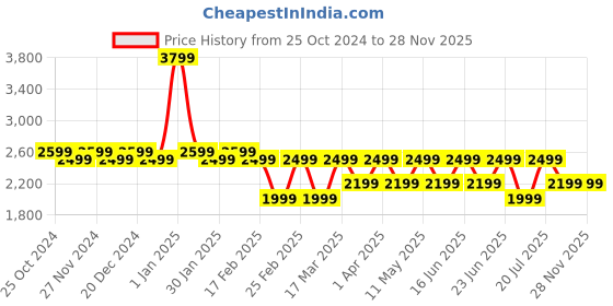 croma.com Croma CRST65WUTA028701 65W Type C 2-Port Fast Charger (Adapter Only, Advance GaN Technology, White) croma Price History Graph from 25 Oct 2024 to 28 Nov 2025