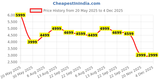 croma.com Croma Full Body Mini Massager Gun (15 Mins Auto Off Timer, Dark Blue) croma Price History Graph from 20 May 2025 to 4 Dec 2025