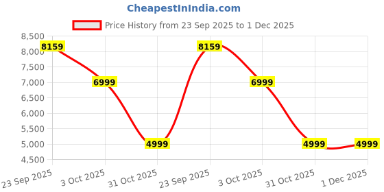 croma.com Croma Hair Dryer with 5 Heat Settings (BLDC Motor, Grey) croma Price History Graph from 23 Sep 2025 to 30 Nov 2025