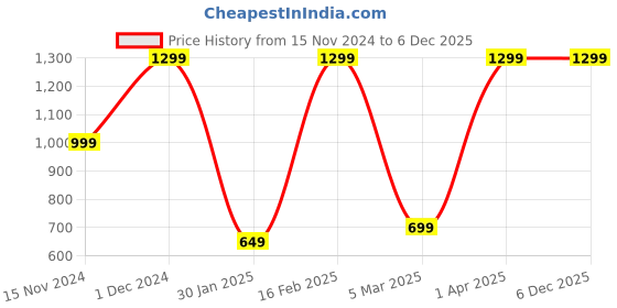 croma.com Croma Hard TPU Back Cover for Apple iPhone 15 (MagSafe Compatible, Grey) croma Price History Graph from 15 Nov 2024 to 6 Dec 2025