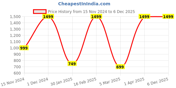 croma.com Croma Hard TPU Back Cover for Apple iPhone 15 (MagSafe Compatible, White) croma Price History Graph from 15 Nov 2024 to 5 Dec 2025