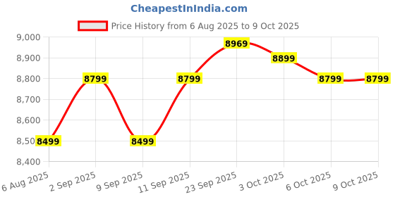 croma.com Croma Hot, Cold & Normal Top Load Water Dispenser with Cooling Cabinet (White) croma Price History Graph from 6 Aug 2025 to 9 Oct 2025