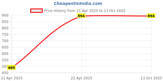 croma.com Croma Neckband (Type-C Fast Charging, Dual Connection, 80H Playback, Green) croma Price History Graph from 21 Apr 2025 to 13 Oct 2025