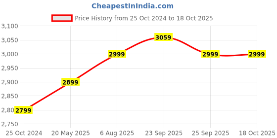 croma.com Croma Personal 450 Watt 3 Jars Blender (3 Speed Control, Teal Green) croma Price History Graph from 25 Oct 2024 to 18 Oct 2025
